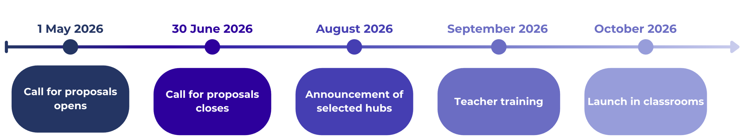 Horizontal timeline from May to October 2026 with milestones: call for proposals opens (1 May), closes (30 June), announcement of selected hubs (August), teacher training (September), and classroom launch (October).