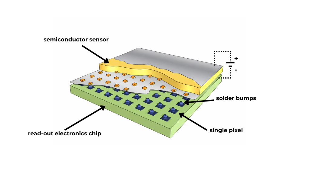 Diagram of a layered Timepix detector showing a top semiconductor sensor connected via solder bumps to a read-out electronics chip below. Individual pixels are highlighted in the grid, and a voltage is applied across the sensor layer.
