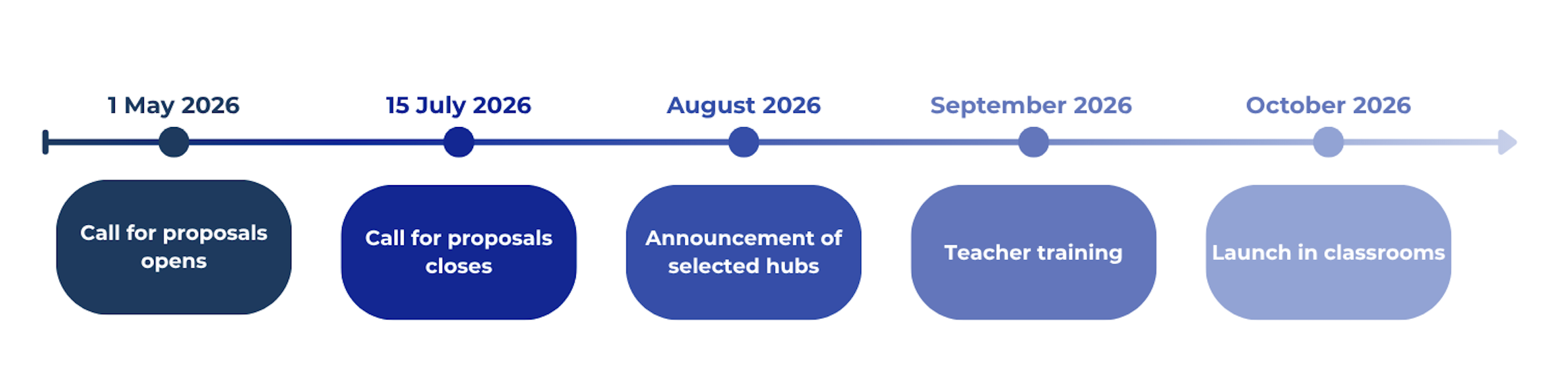 Horizontal timeline from May to October 2026 with milestones: call for proposals opens (1 May), closes (15 July), announcement of selected hubs (August), teacher training (September), and classroom launch (October).