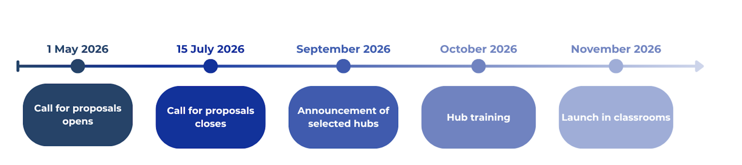Horizontal timeline from May to October 2026 with milestones: call for proposals opens (1 May), closes (15 July), announcement of selected hubs (September), teacher training (October), and classroom launch (November).