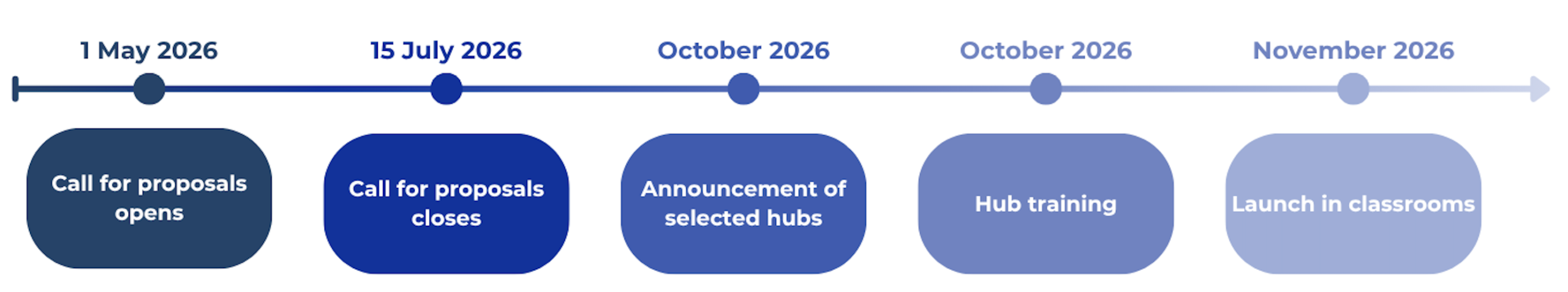 Horizontal timeline from May to October 2026 with milestones: call for proposals opens (1 May), closes (15 July), announcement of selected hubs (October), teacher training (October), and classroom launch (November).